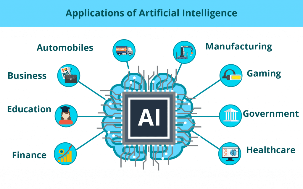 Un cerveau avec une puce électronique, qui a "AI" d'écrit dessus, au-dessus et qui est entouré par divers applications de l'IA comme le domaine de la santé, les jeux vidéo, les automobiles, etc. Au haut de l'image il est écrit "Applications of Artificial Intelligence"