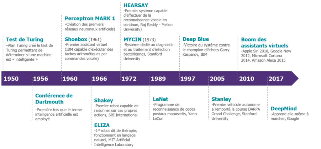 Une ligne de temps qui contient certains évènements importants de l'I.A. depuis 1950 jusqu'à 2017